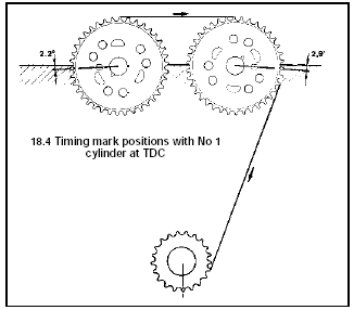 18.4 Timing mark positions with No 1 cylinder at TDC