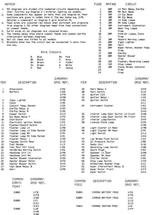 Notes, tables, wire colours and key to wiring diagrams. P100 models from 1988