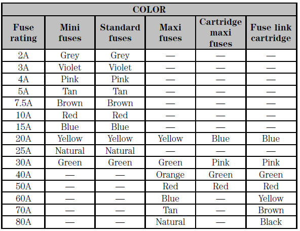Ford Escort. Standard fuse amperage rating and color
