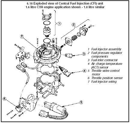 6.18 Exploded view of Central Fuel Injection (CFI) unit 1.6 litre CVH engine