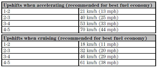 Ford Escort. Recommended shift speeds