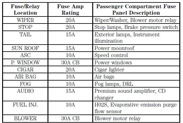 Ford Escort. The fuses are coded as follows: