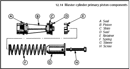 12.14 Master cylinder primary piston components