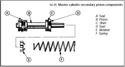 12.15 Master cylinder secondary piston components